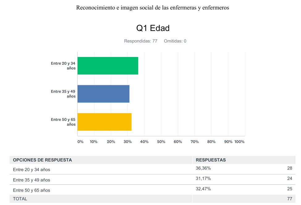 Los enfermeros cántabros creen que aún persisten estereotipos sexistas y retrógrados