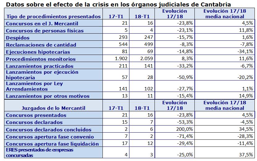 Caen a la mitad los lanzamientos por ejecuciones hipotecarias practicados de enero a marzo en Cantabria