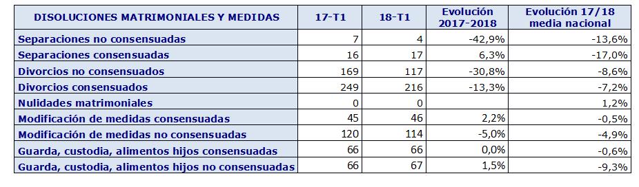 354 matrimonios cántabros se rompieron de enero a marzo, un 20% menos que un año antes