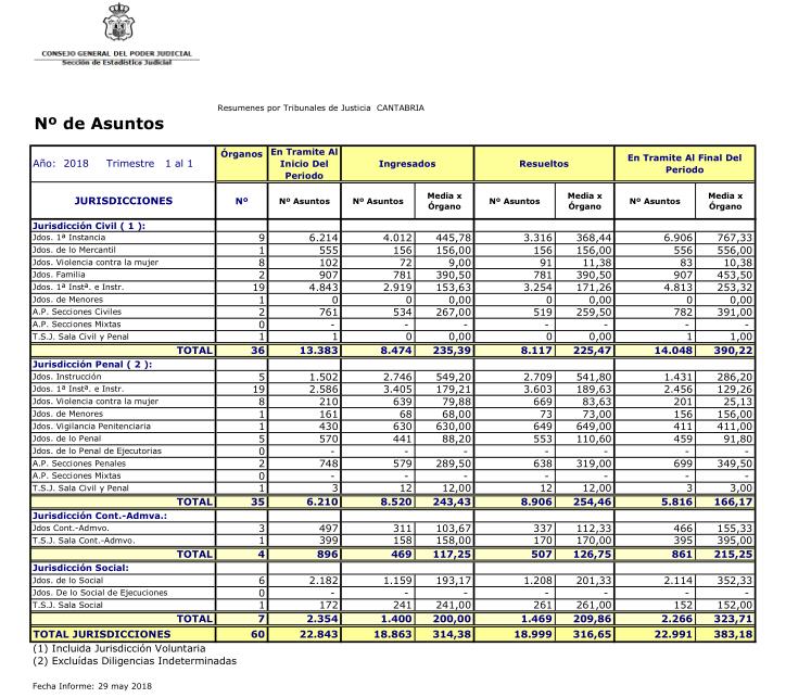 Los juzgados de Cantabria resolvieron más asuntos que los que ingresaron durante el primer trimestre de este año