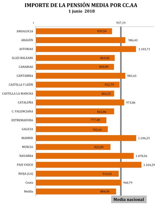  El número de pensiones en Cantabria se situó en 139.675 en junio