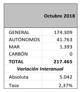 El número medio de afiliados a la Seguridad Social en Cantabria se sitúo en 217.465