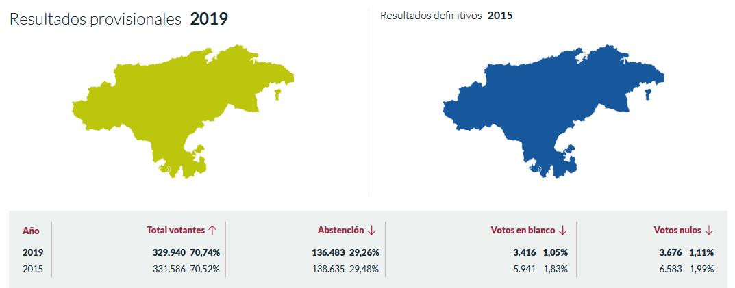  El PRC conquista Cantabria