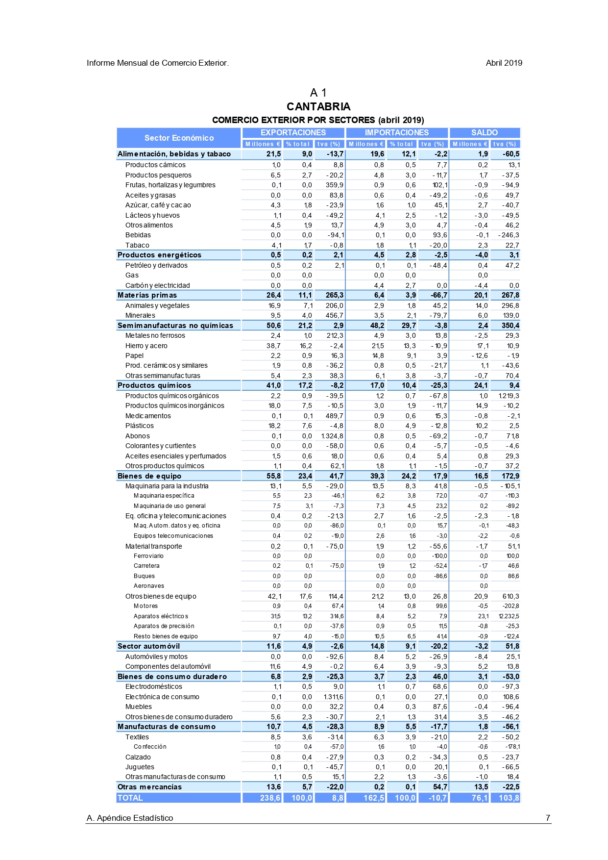  Las exportaciones de Cantabria en abril ascendieron a 238,6 millones de euros, un 8,8% más