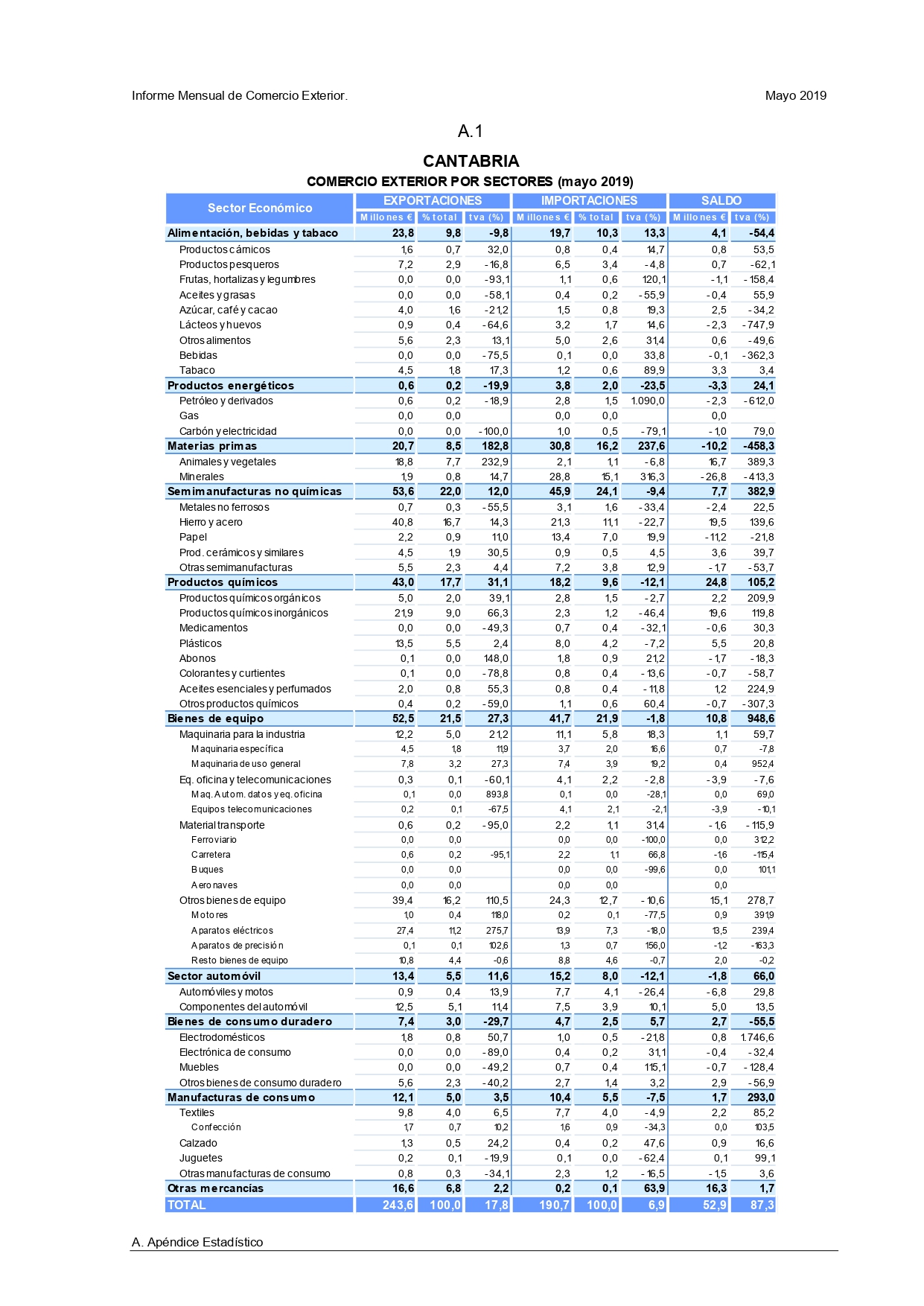 Las exportaciones de Cantabria aumentaron un 17,8%