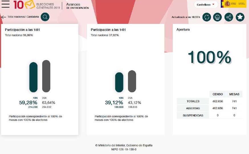 A las 18.00 horas el 59,28% de los cántabros ya había votado, un 4,36% menos que en abril