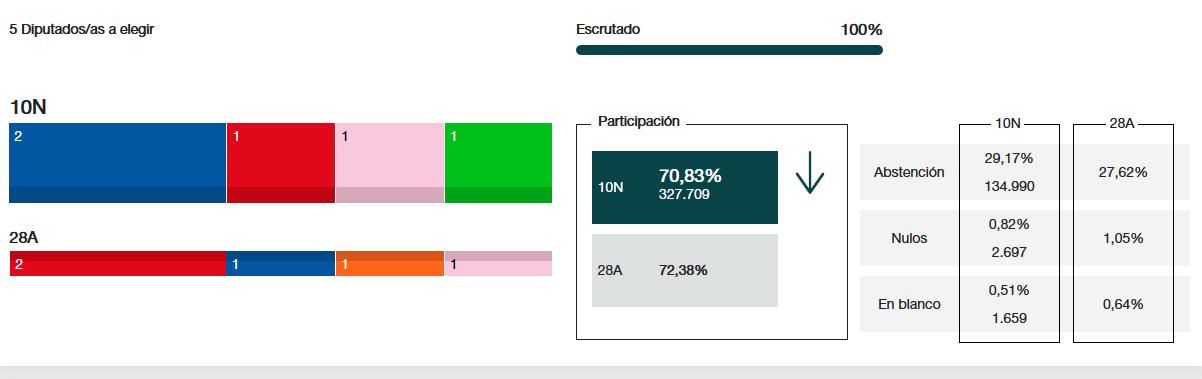 El PP cántabro enviará dos diputados a Madrid y el PRC sube más de 16.000 votos - Fuente: Ministerio del Interior, Gobierno de España