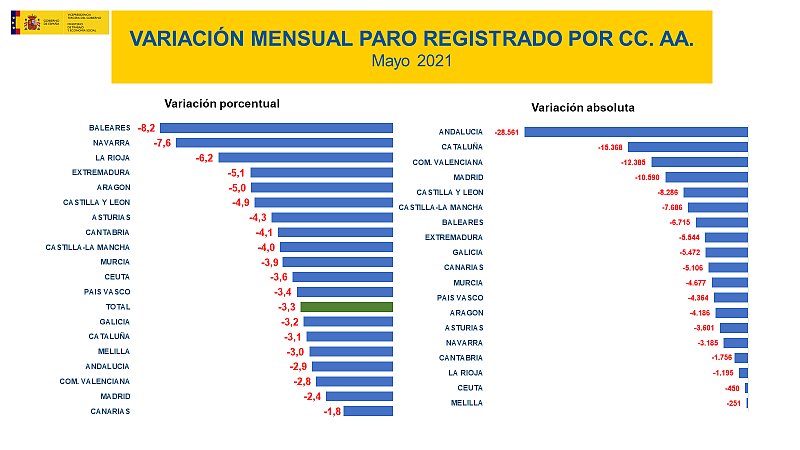  Baja el paro en Cantabria