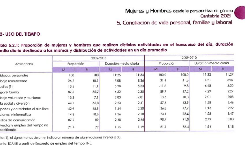 La trabajadora cántabra dedica 4 horas semanales menos que el hombre al empleo remunerado pero 14 más al hogar y la familia