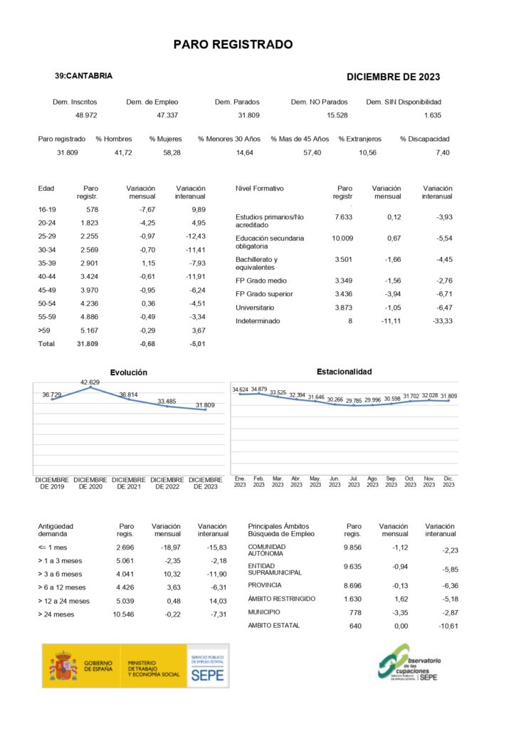 Paro registrado / Fuente: Servicio Público de Empleo Estatal