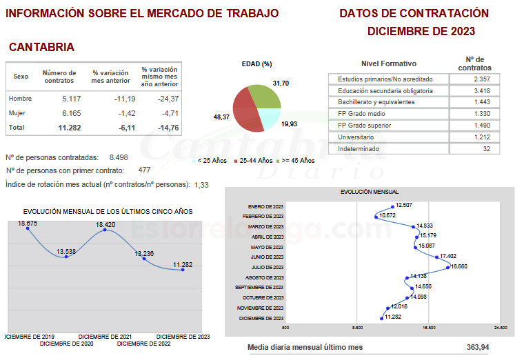  La mitad de las personas paradas en Cantabria lleva más de doce meses en esa situación