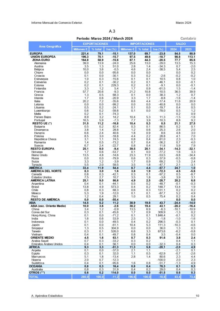 La Dirección Territorial de Comercio de Cantabria ha elaborado el Informe Mensual de Comercio Exterior de Cantabria