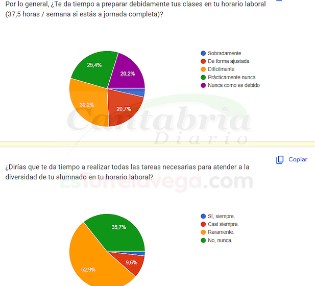 La encuesta de un sindicato refleja la "saturación" de los profesores cántabros