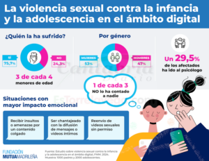 Tres de cada cuatro menores de edad han sufrido algún episodio de violencia sexual en el ámbito digital
