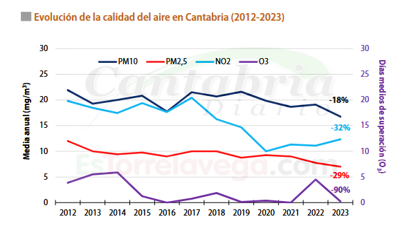 El 38 % de población de Cantabria "respiró aire contaminado por encima de los nuevos límites legales", afirman los ecologistas