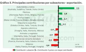 Las exportaciones de mercancías de Cantabria subieron un 2,5% interanual