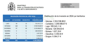 La Confederación Hidrográfica del Cantábrico invierte más de 6,2 millones de euros en conservación de cauces