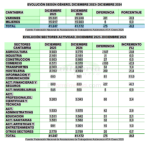 Informe elaborado por la Federación Nacional de Asociaciones de Trabajadores Autónomos, ATA