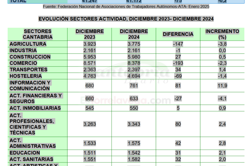 Informe elaborado por la Federación Nacional de Asociaciones de Trabajadores Autónomos, ATA