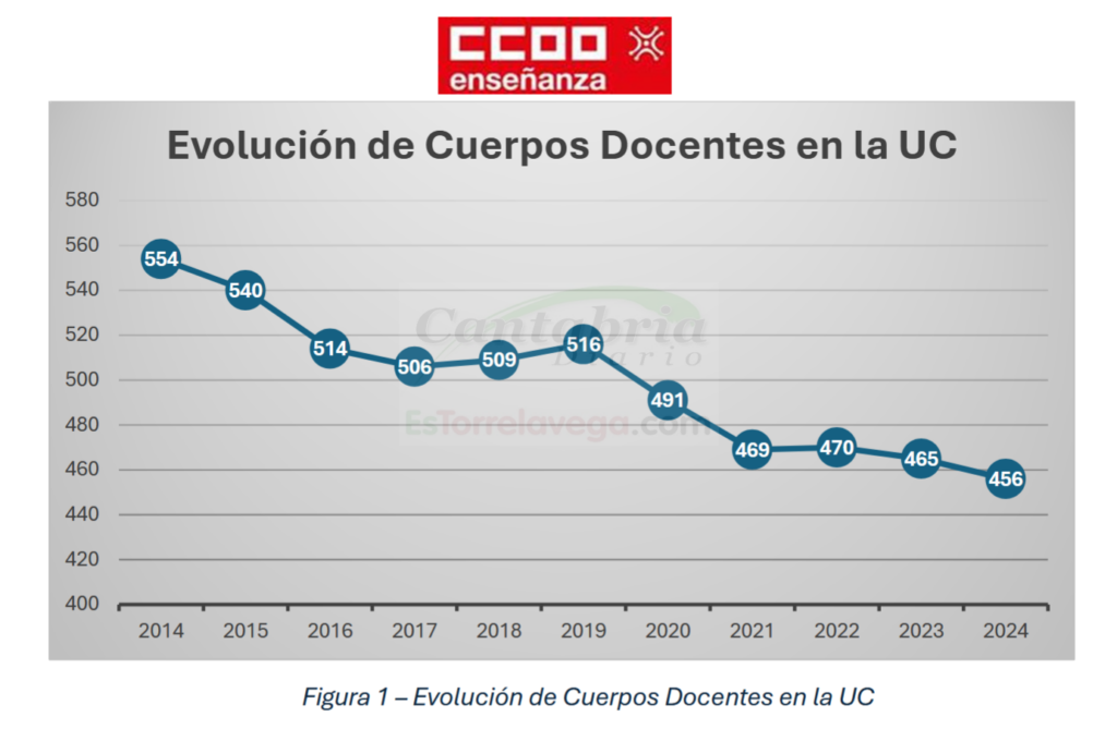 CCOO denuncia que la Universidad de Cantabria ha perdido una gran cantidad de docentes en los últimos diez años