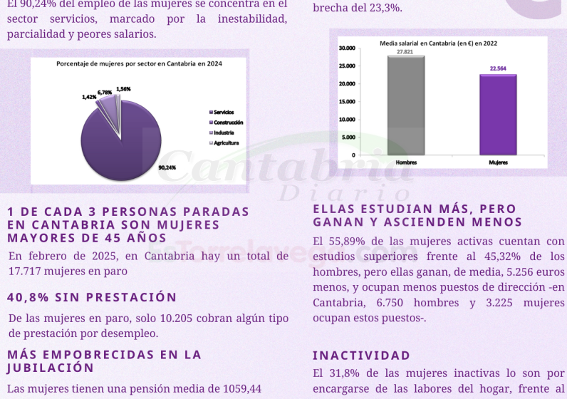  CCOO reivindica este 8M el feminismo sindical para avanzar en derechos y mejoras laborales